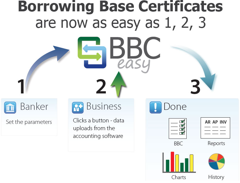 Borrowing Base Certificatres are now as easy as 1, 2, 3. 1: the banker sets the parameters. 2: click a button - data uploads from your accounting software. 3: done.